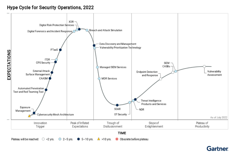HypeCycle for SecOps 2022 (1)